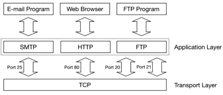 Reserved port numbers on TCP /networking-basics/reserved-port-numbers-TCP.jpg